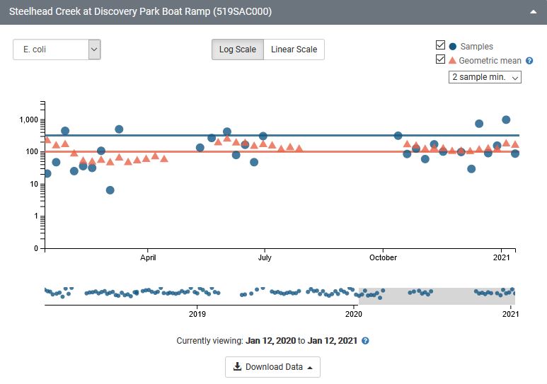 A screenshot of the time series chart that is displayed after clicking a monitoring site on the map